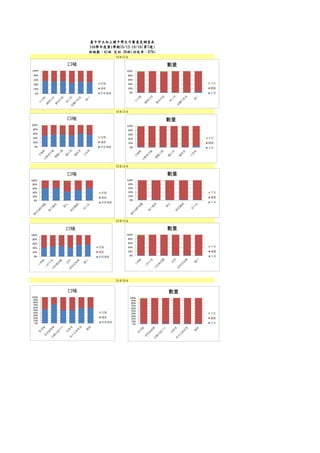 10月16日
班級數：41班 交回 36班(回收率：87%)
10月13日
10月14日
10月15日
臺中市立向上國中學生午餐意見調查表
104學年度第1學期10/12-10/16(第7週)
10月12日
0%
20%
40%
60%
80%
100%
口味
改進
滿意
非常滿意 0%
20%
40%
60%
80%
100%
數量
不足
適量
太多
0%
20%
40%
60%
80%
100%
口味
改進
滿意
非常滿意 0%
20%
40%
60%
80%
100%
數量
不足
適量
太多
0%
20%
40%
60%
80%
100%
口味
改進
滿意
非常滿意
0%
20%
40%
60%
80%
100%
數量
不足
適量
太多
0%
20%
40%
60%
80%
100%
口味
改進
滿意
非常滿意 0%
20%
40%
60%
80%
100%
數量
不足
適量
太多
0%
10%
20%
30%
40%
50%
60%
70%
80%
90%
100%
口味
改進
滿意
非常滿意
0%
10%
20%
30%
40%
50%
60%
70%
80%
90%
100%
數量
不足
適量
太多
 