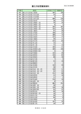 臺北市鉛管圖資資料 製表日期:1041020
序號 路段 長度(公尺) 栓數(栓)
415 臺北市北投區公館路 565 120
416 臺北市北投區天母北路 14 2
417 臺北市北投區天母西路 3 2
418 臺北市北投區文林北路 896 278
419 臺北市北投區民族街 58 23
420 臺北市北投區永興路一段 76 24
421 臺北市北投區永興路二段 6 1
422 臺北市北投區石牌路一段 592 187
423 臺北市北投區石牌路二段 323 85
424 臺北市北投區立農街 87 26
425 臺北市北投區光明路 160 41
426 臺北市北投區吉利街 300 74
427 臺北市北投區自強街 312 77
428 臺北市北投區行義路 49 11
429 臺北市北投區西安街 253 83
430 臺北市北投區秀山路 14 2
431 臺北市北投區育仁路 75 14
432 臺北市北投區奇岩路 103 21
433 臺北市北投區承德路七段 440 140
434 臺北市北投區承德路六段 4 3
435 臺北市北投區明德路 142 29
436 臺北市北投區東華街 316 82
437 臺北市北投區東陽街 88 30
438 臺北市北投區知行路 7 2
439 臺北市北投區建民路 35 10
440 臺北市北投區建國街 5 1
441 臺北市北投區泉源路 142 20
442 臺北市北投區洲美街 38 3
443 臺北市北投區致遠一路一段 149 51
444 臺北市北投區致遠一路二段 92 22
445 臺北市北投區致遠二路 215 66
446 臺北市北投區振華街 55 16
447 臺北市北投區振興街 11 2
448 臺北市北投區珠海路 216 10
449 臺北市北投區富貴一路 8 2
450 臺北市北投區尊賢街 883 235
451 臺北市北投區復興一路 30 5
452 臺北市北投區復興三路 140 36
453 臺北市北投區復興四路 95 22
454 臺北市北投區開明街 69 18
455 臺北市北投區陽明路一段 18 2
456 臺北市北投區新市街 20 5
457 臺北市北投區新民路 66 9
458 臺北市北投區新興路 8 1
459 臺北市北投區溫泉路 197 32
460 臺北市北投區義方街 18 4
第 10 頁，共 14 頁
 