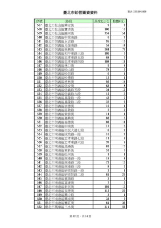 臺北市鉛管圖資資料 製表日期:1041020
序號 路段 長度(公尺) 栓數(栓)
507 臺北市松山區興安街 9 2
508 臺北市松山區寶清街 100 19
509 臺北市松山區饒河街 358 51
510 臺北市信義區中坡南路 6 2
511 臺北市信義區永吉路 95 15
512 臺北市信義區光復南路 58 14
513 臺北市信義區吳興街 284 72
514 臺北市信義區和平東路三段 106 9
515 臺北市信義區忠孝東路五段 68 7
516 臺北市信義區忠孝東路四段 108 11
517 臺北市信義區林口街 9 4
518 臺北市信義區松山路 78 9
519 臺北市信義區松信路 6 1
520 臺北市信義區松德路 12 1
521 臺北市信義區虎林街 92 14
522 臺北市信義區信安街 63 8
523 臺北市信義區信義路五段 34 12
524 臺北市信義區信義路六段 15 3
525 臺北市信義區基隆路一段 42 7
526 臺北市信義區基隆路二段 37 6
527 臺北市信義區崇德街 16 1
528 臺北市信義區莊敬路 7 2
529 臺北市信義區紫雲街 14 1
530 臺北市信義區嘉興街 68 5
531 臺北市信義區福德街 88 11
532 臺北市南港區中南街 17 5
533 臺北市南港區市民大道七段 6 2
534 臺北市南港區成功路一段 16 2
535 臺北市南港區忠孝東路七段 11 8
536 臺北市南港區忠孝東路六段 39 8
537 臺北市南港區昆陽街 63 13
538 臺北市南港區東新街 53 9
539 臺北市南港區松河街 1 1
540 臺北市南港區南港路一段 18 4
541 臺北市南港區南港路二段 73 13
542 臺北市南港區南港路三段 8 2
543 臺北市南港區研究院路一段 3 1
544 臺北市南港區研究院路二段 81 26
545 臺北市南港區重陽路 3 1
546 臺北市南港區富康街 7 3
547 臺北市南港區新民街 101 13
548 臺北市南港區福德街 113 29
549 臺北市南港區興中路 3 1
550 臺北市南港區興南街 33 9
551 臺北市南港區舊莊街 61 36
552 臺北市萬華區三水街 311 56
第 12 頁，共 14 頁
 
