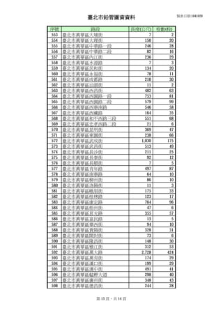 臺北市鉛管圖資資料 製表日期:1041020
序號 路段 長度(公尺) 栓數(栓)
553 臺北市萬華區大埔街 7 2
554 臺北市萬華區大理街 150 20
555 臺北市萬華區中華路一段 246 28
556 臺北市萬華區中華路二段 82 16
557 臺北市萬華區內江街 236 29
558 臺北市萬華區水源路 7 3
559 臺北市萬華區民和街 134 20
560 臺北市萬華區永福街 78 11
561 臺北市萬華區成都路 210 30
562 臺北市萬華區汕頭街 11 2
563 臺北市萬華區西昌街 482 63
564 臺北市萬華區西園路一段 753 81
565 臺北市萬華區西園路二段 579 99
566 臺北市萬華區西寧南路 546 58
567 臺北市萬華區西藏路 164 35
568 臺北市萬華區和平西路三段 551 68
569 臺北市萬華區忠孝西路二段 21 6
570 臺北市萬華區昆明街 369 47
571 臺北市萬華區東園街 238 66
572 臺北市萬華區武成街 1,030 175
573 臺北市萬華區武昌街 513 49
574 臺北市萬華區長沙街 211 25
575 臺北市萬華區長泰街 92 12
576 臺北市萬華區長順街 7 5
577 臺北市萬華區青年路 497 87
578 臺北市萬華區南寧路 64 10
579 臺北市萬華區柳州街 86 10
580 臺北市萬華區洛陽街 11 3
581 臺北市萬華區峨眉街 175 33
582 臺北市萬華區桂林路 123 17
583 臺北市萬華區康定路 764 96
584 臺北市萬華區梧州街 47 6
585 臺北市萬華區莒光路 355 57
586 臺北市萬華區富民路 13 5
587 臺北市萬華區華西街 94 10
588 臺北市萬華區貴陽街 328 31
589 臺北市萬華區開封街 73 6
590 臺北市萬華區隆昌街 148 30
591 臺北市萬華區雅江街 312 53
592 臺北市萬華區萬大路 2,728 424
593 臺北市萬華區萬青街 174 29
594 臺北市萬華區漢口街 199 29
595 臺北市萬華區漢中街 491 41
596 臺北市萬華區艋舺大道 298 40
597 臺北市萬華區廣州街 348 43
598 臺北市萬華區德昌街 244 28
第 13 頁，共 14 頁
 