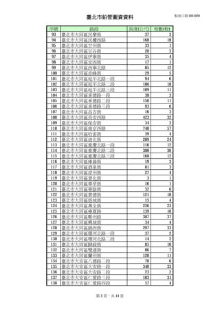 臺北市鉛管圖資資料 製表日期:1041020
序號 路段 長度(公尺) 栓數(栓)
93 臺北市大同區民樂街 37 3
94 臺北市大同區民權西路 168 18
95 臺北市大同區甘州街 33 1
96 臺北市大同區甘谷街 20 3
97 臺北市大同區伊寧街 35 4
98 臺北市大同區安西街 17 1
99 臺北市大同區西寧北路 85 12
100 臺北市大同區赤峰街 29 5
101 臺北市大同區延平北路一段 94 6
102 臺北市大同區延平北路二段 186 18
103 臺北市大同區延平北路三段 109 11
104 臺北市大同區承德路一段 38 3
105 臺北市大同區承德路二段 150 11
106 臺北市大同區承德路三段 93 6
107 臺北市大同區昌吉街 16 3
108 臺北市大同區長安西路 423 32
109 臺北市大同區保安街 34 3
110 臺北市大同區南京西路 740 57
111 臺北市大同區哈密街 39 4
112 臺北市大同區迪化街 289 24
113 臺北市大同區重慶北路一段 116 12
114 臺北市大同區重慶北路二段 388 30
115 臺北市大同區重慶北路三段 168 12
116 臺北市大同區庫倫街 19 3
117 臺北市大同區酒泉街 81 3
118 臺北市大同區涼州街 27 4
119 臺北市大同區景化街 3 1
120 臺北市大同區華亭街 16 1
121 臺北市大同區華陰街 32 6
122 臺北市大同區貴德街 121 18
123 臺北市大同區塔城街 15 4
124 臺北市大同區萬全街 226 23
125 臺北市大同區寧夏路 139 10
126 臺北市大同區鄭州路 387 37
127 臺北市大同區興城街 34 4
128 臺北市大同區錦西街 297 33
129 臺北市大同區環河北路一段 37 2
130 臺北市大同區環河北路二段 14 2
131 臺北市大同區歸綏街 85 10
132 臺北市大同區雙連街 86 7
133 臺北市大同區蘭州街 120 11
134 臺北市大安區八德路二段 70 6
135 臺北市大安區大安路一段 340 33
136 臺北市大安區大安路二段 23 2
137 臺北市大安區仁愛路三段 183 31
138 臺北市大安區仁愛路四段 57 4
第 3 頁，共 14 頁
 