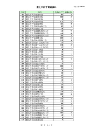臺北市鉛管圖資資料 製表日期:1041020
序號 路段 長度(公尺) 栓數(栓)
185 臺北市大安區溫州街 381 58
186 臺北市大安區瑞安街 226 37
187 臺北市大安區樂利路 8 2
188 臺北市大安區潮州街 870 118
189 臺北市大安區龍泉街 137 26
190 臺北市大安區濟南路三段 82 10
191 臺北市大安區臨江街 16 1
192 臺北市大安區羅斯福路二段 476 75
193 臺北市大安區羅斯福路三段 444 66
194 臺北市大安區羅斯福路四段 299 35
195 臺北市大安區麗水街 264 34
196 臺北市中山區八德路二段 216 30
197 臺北市中山區中山北路一段 31 5
198 臺北市中山區中山北路二段 312 37
199 臺北市中山區中山北路四段 15 2
200 臺北市中山區中原街 8 2
201 臺北市中山區天祥路 48 4
202 臺北市中山區北安路 14 2
203 臺北市中山區四平街 11 2
204 臺北市中山區市民大道二段 38 10
205 臺北市中山區市民大道三段 7 1
206 臺北市中山區民生西路 75 5
207 臺北市中山區民生東路一段 200 12
208 臺北市中山區民生東路二段 20 4
209 臺北市中山區民族東路 6 1
210 臺北市中山區民權西路 13 2
211 臺北市中山區民權東路一段 49 7
212 臺北市中山區民權東路二段 13 1
213 臺北市中山區伊通街 44 8
214 臺北市中山區吉林路 135 19
215 臺北市中山區合江街 22 4
216 臺北市中山區安東街 21 1
217 臺北市中山區朱崙街 25 2
218 臺北市中山區林森北路 114 15
219 臺北市中山區松江路 388 50
220 臺北市中山區長安西路 8 1
221 臺北市中山區長安東路一段 110 9
222 臺北市中山區長安東路二段 144 16
223 臺北市中山區長春路 88 10
224 臺北市中山區南京西路 27 2
225 臺北市中山區南京東路一段 81 1
226 臺北市中山區南京東路三段 110 11
227 臺北市中山區建國北路一段 505 45
228 臺北市中山區建國北路二段 43 9
229 臺北市中山區建國北路三段 4 1
230 臺北市中山區通北街 4 1
第 5 頁，共 14 頁
 