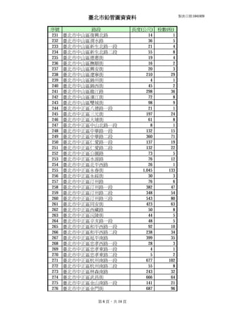 臺北市鉛管圖資資料 製表日期:1041020
序號 路段 長度(公尺) 栓數(栓)
231 臺北市中山區復興北路 14 1
232 臺北市中山區渭水路 36 5
233 臺北市中山區新生北路一段 21 4
234 臺北市中山區新生北路二段 55 8
235 臺北市中山區德惠街 19 4
236 臺北市中山區撫順街 16 2
237 臺北市中山區興安街 20 3
238 臺北市中山區遼寧街 210 29
239 臺北市中山區錦州街 4 1
240 臺北市中山區錦西街 45 2
241 臺北市中山區龍江路 298 36
242 臺北市中山區濱江街 72 8
243 臺北市中山區雙城街 98 9
244 臺北市中正區八德路一段 21 1
245 臺北市中正區三元街 197 24
246 臺北市中正區大埔街 61 8
247 臺北市中正區中山北路一段 8 1
248 臺北市中正區中華路一段 132 15
249 臺北市中正區中華路二段 360 71
250 臺北市中正區仁愛路一段 137 19
251 臺北市中正區仁愛路二段 132 22
252 臺北市中正區公園路 73 5
253 臺北市中正區水源路 76 12
254 臺北市中正區北平西路 26 1
255 臺北市中正區永春街 1,045 133
256 臺北市中正區永綏街 30 3
257 臺北市中正區汀州路 76 6
258 臺北市中正區汀州路一段 382 47
259 臺北市中正區汀州路二段 348 54
260 臺北市中正區汀州路三段 543 80
261 臺北市中正區同安街 423 63
262 臺北市中正區西藏路 50 8
263 臺北市中正區沅陵街 44 5
264 臺北市中正區辛亥路一段 48 5
265 臺北市中正區和平西路一段 92 10
266 臺北市中正區和平西路二段 238 34
267 臺北市中正區延平南路 399 35
268 臺北市中正區忠孝西路一段 28 3
269 臺北市中正區忠孝東路一段 4 1
270 臺北市中正區忠孝東路二段 5 2
271 臺北市中正區杭州南路一段 677 102
272 臺北市中正區杭州南路二段 55 8
273 臺北市中正區林森南路 243 32
274 臺北市中正區武昌街 666 64
275 臺北市中正區金山南路一段 141 21
276 臺北市中正區金門街 687 96
第 6 頁，共 14 頁
 