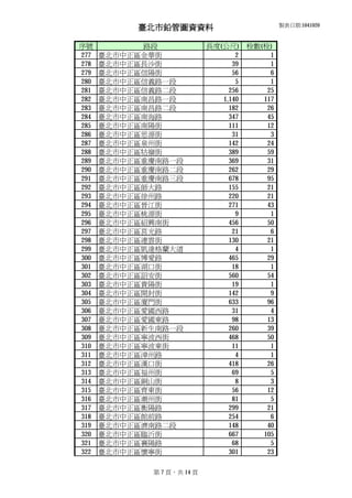 臺北市鉛管圖資資料 製表日期:1041020
序號 路段 長度(公尺) 栓數(栓)
277 臺北市中正區金華街 2 1
278 臺北市中正區長沙街 39 1
279 臺北市中正區信陽街 56 6
280 臺北市中正區信義路一段 5 1
281 臺北市中正區信義路二段 256 25
282 臺北市中正區南昌路一段 1,140 117
283 臺北市中正區南昌路二段 182 26
284 臺北市中正區南海路 347 45
285 臺北市中正區南陽街 111 12
286 臺北市中正區思源街 31 3
287 臺北市中正區泉州街 142 24
288 臺北市中正區牯嶺街 389 59
289 臺北市中正區重慶南路一段 369 31
290 臺北市中正區重慶南路二段 262 29
291 臺北市中正區重慶南路三段 678 95
292 臺北市中正區師大路 155 21
293 臺北市中正區徐州路 220 21
294 臺北市中正區晉江街 271 43
295 臺北市中正區桃源街 9 1
296 臺北市中正區紹興南街 456 50
297 臺北市中正區莒光路 21 6
298 臺北市中正區連雲街 130 21
299 臺北市中正區凱達格蘭大道 4 1
300 臺北市中正區博愛路 465 29
301 臺北市中正區湖口街 18 1
302 臺北市中正區詔安街 560 54
303 臺北市中正區貴陽街 19 1
304 臺北市中正區開封街 142 9
305 臺北市中正區廈門街 633 96
306 臺北市中正區愛國西路 31 4
307 臺北市中正區愛國東路 98 13
308 臺北市中正區新生南路一段 260 39
309 臺北市中正區寧波西街 468 50
310 臺北市中正區寧波東街 11 1
311 臺北市中正區漳州路 4 1
312 臺北市中正區漢口街 418 26
313 臺北市中正區福州街 69 5
314 臺北市中正區銅山街 8 3
315 臺北市中正區齊東街 56 12
316 臺北市中正區潮州街 81 5
317 臺北市中正區衡陽路 299 21
318 臺北市中正區館前路 254 6
319 臺北市中正區濟南路二段 148 40
320 臺北市中正區臨沂街 667 105
321 臺北市中正區襄陽路 68 5
322 臺北市中正區懷寧街 301 23
第 7 頁，共 14 頁
 