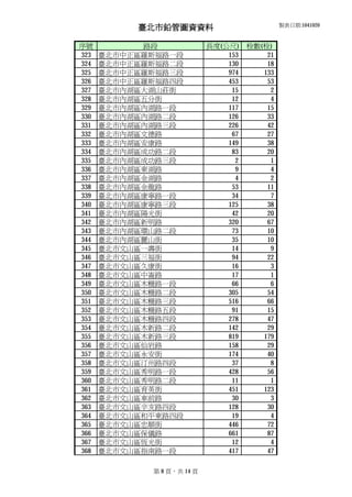 臺北市鉛管圖資資料 製表日期:1041020
序號 路段 長度(公尺) 栓數(栓)
323 臺北市中正區羅斯福路一段 153 21
324 臺北市中正區羅斯福路二段 130 18
325 臺北市中正區羅斯福路三段 974 133
326 臺北市中正區羅斯福路四段 453 53
327 臺北市內湖區大湖山莊街 15 2
328 臺北市內湖區五分街 12 4
329 臺北市內湖區內湖路一段 117 15
330 臺北市內湖區內湖路二段 126 33
331 臺北市內湖區內湖路三段 226 42
332 臺北市內湖區文德路 67 27
333 臺北市內湖區安康路 149 38
334 臺北市內湖區成功路二段 83 20
335 臺北市內湖區成功路三段 2 1
336 臺北市內湖區東湖路 9 4
337 臺北市內湖區金湖路 4 2
338 臺北市內湖區金龍路 53 11
339 臺北市內湖區康寧路一段 34 7
340 臺北市內湖區康寧路三段 125 38
341 臺北市內湖區陽光街 42 20
342 臺北市內湖區新明路 320 67
343 臺北市內湖區環山路二段 73 10
344 臺北市內湖區麗山街 35 10
345 臺北市文山區一壽街 14 9
346 臺北市文山區三福街 94 22
347 臺北市文山區久康街 16 3
348 臺北市文山區中崙路 17 1
349 臺北市文山區木柵路一段 66 6
350 臺北市文山區木柵路二段 305 54
351 臺北市文山區木柵路三段 516 66
352 臺北市文山區木柵路五段 91 15
353 臺北市文山區木柵路四段 278 47
354 臺北市文山區木新路二段 142 29
355 臺北市文山區木新路三段 819 179
356 臺北市文山區仙岩路 158 29
357 臺北市文山區永安街 174 40
358 臺北市文山區汀州路四段 37 8
359 臺北市文山區秀明路一段 428 56
360 臺北市文山區秀明路二段 11 1
361 臺北市文山區育英街 451 123
362 臺北市文山區車前路 30 3
363 臺北市文山區辛亥路四段 128 30
364 臺北市文山區和平東路四段 19 4
365 臺北市文山區忠順街 446 72
366 臺北市文山區保儀路 661 87
367 臺北市文山區恆光街 12 4
368 臺北市文山區指南路一段 417 47
第 8 頁，共 14 頁
 