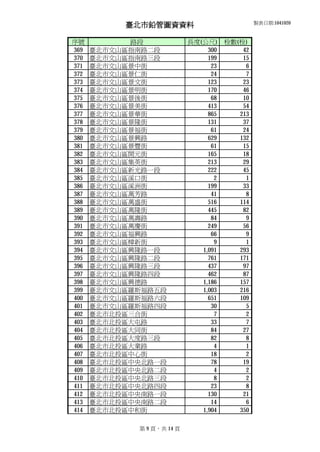 臺北市鉛管圖資資料 製表日期:1041020
序號 路段 長度(公尺) 栓數(栓)
369 臺北市文山區指南路二段 300 42
370 臺北市文山區指南路三段 199 15
371 臺北市文山區景中街 23 6
372 臺北市文山區景仁街 24 7
373 臺北市文山區景文街 123 23
374 臺北市文山區景明街 170 46
375 臺北市文山區景後街 68 10
376 臺北市文山區景美街 413 54
377 臺北市文山區景華街 865 213
378 臺北市文山區景隆街 131 37
379 臺北市文山區景福街 61 24
380 臺北市文山區景興路 629 132
381 臺北市文山區景豐街 61 15
382 臺北市文山區開元街 165 18
383 臺北市文山區集英街 213 29
384 臺北市文山區新光路一段 222 45
385 臺北市文山區溪口街 2 1
386 臺北市文山區溪洲街 199 33
387 臺北市文山區萬芳路 41 8
388 臺北市文山區萬盛街 516 114
389 臺北市文山區萬隆街 445 82
390 臺北市文山區萬壽路 84 9
391 臺北市文山區萬慶街 249 56
392 臺北市文山區福興路 66 9
393 臺北市文山區樟新街 9 1
394 臺北市文山區興隆路一段 1,091 293
395 臺北市文山區興隆路二段 761 171
396 臺北市文山區興隆路三段 437 97
397 臺北市文山區興隆路四段 462 87
398 臺北市文山區興德路 1,186 157
399 臺北市文山區羅斯福路五段 1,003 216
400 臺北市文山區羅斯福路六段 651 109
401 臺北市文山區羅斯福路四段 30 5
402 臺北市北投區三合街 7 2
403 臺北市北投區大屯路 33 7
404 臺北市北投區大同街 84 27
405 臺北市北投區大度路三段 82 8
406 臺北市北投區大業路 4 1
407 臺北市北投區中心街 18 2
408 臺北市北投區中央北路一段 78 19
409 臺北市北投區中央北路二段 4 2
410 臺北市北投區中央北路三段 8 2
411 臺北市北投區中央北路四段 23 8
412 臺北市北投區中央南路一段 130 21
413 臺北市北投區中央南路二段 14 6
414 臺北市北投區中和街 1,904 350
第 9 頁，共 14 頁
 