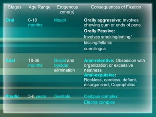 Stages Age Range Erogenous
zone(s)
Consequences of Fixation
Oral 0-18
months
Mouth Orally aggressive: Involves
chewing gum or ends of pens.
Orally Passive:
Involves smoking/eating/
kissing/fellatio/
cunnilingus
Anal 18-36
months
Bowel and
bladder
elimination
Anal-retentive: Obsession with
organization or excessive
neatness
Anal-expulsive:
Reckless, careless, defiant,
disorganized, Coprophiliac
Phallic 3-6 years Genitals Oedipus complex
Electra complex
 