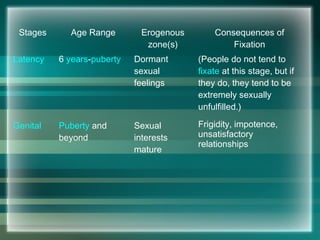 Stages Age Range Erogenous
zone(s)
Consequences of
Fixation
Latency 6 years-puberty Dormant
sexual
feelings
(People do not tend to
fixate at this stage, but if
they do, they tend to be
extremely sexually
unfulfilled.)
Genital Puberty and
beyond
Sexual
interests
mature
Frigidity, impotence,
unsatisfactory
relationships
 