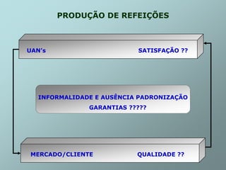 MERCADO/CLIENTE QUALIDADE ??
UAN’s SATISFAÇÃO ??
INFORMALIDADE E AUSÊNCIA PADRONIZAÇÃO
GARANTIAS ?????
PRODUÇÃO DE REFEIÇÕES
 