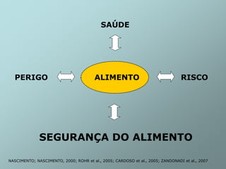 SAÚDE
PERIGO ALIMENTO RISCO
SEGURANÇA DO ALIMENTO
NASCIMENTO; NASCIMENTO, 2000; ROHR et al., 2005; CARDOSO et al., 2005; ZANDONADI et al., 2007
 
