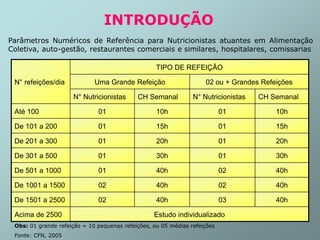 INTRODUÇÃO
N° refeições/dia
TIPO DE REFEIÇÃO
Uma Grande Refeição 02 ou + Grandes Refeições
N° Nutricionistas CH Semanal N° Nutricionistas CH Semanal
Até 100 01 10h 01 10h
De 101 a 200 01 15h 01 15h
De 201 a 300 01 20h 01 20h
De 301 a 500 01 30h 01 30h
De 501 a 1000 01 40h 02 40h
De 1001 a 1500 02 40h 02 40h
De 1501 a 2500 02 40h 03 40h
Acima de 2500 Estudo individualizado
Parâmetros Numéricos de Referência para Nutricionistas atuantes em Alimentação
Coletiva, auto-gestão, restaurantes comerciais e similares, hospitalares, comissarias
Obs: 01 grande refeição = 10 pequenas refeições, ou 05 médias refeições
Fonte: CFN, 2005
 