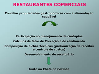 Conciliar propriedades gastronômicas com a alimentação
saudável
Participação no planejamento de cardápios
Cálculos de fator de Correção e de rendimento
Composição de Fichas Técnicas (padronização de receitas
e controle de custos)
Desenvolvimento de receituário
Junto ao Chefe de Cozinha
RESTAURANTES COMERCIAIS
 
