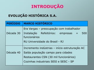 EVOLUÇÃO HISTÓRICA S.A.
PERÍODO MARCO HISTÓRICO
Década 30
Era Vargas – preocupação com trabalhador
Instalação Refeitórios: empresas + 500
funcionários
RU Universidade do Brasil - RJ
Década 40
Incremento indústrias – início estruturação AC
Saída população campo para cidades
Restaurantes CSN (30 mil funcionários)
Cozinhas industriais SESI e SESC - SP
INTRODUÇÃO
 