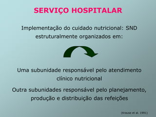 SERVIÇO HOSPITALAR
Implementação do cuidado nutricional: SND
estruturalmente organizados em:
Uma subunidade responsável pelo atendimento
clínico nutricional
Outra subunidades responsável pelo planejamento,
produção e distribuição das refeições
(Krause et al. 1991)
 