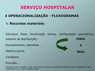  Recursos materiais:
Estrutura física (localização térrea, configuração geométrica,
sistema de distribuição)
Equipamentos, utensílios...
Matéria-prima
Cardápios
Previsão...
(MEZOMO, 2002; MAGNÉE, 2005; VAZ, 2006; OLIVEIRA, sd; NONINO-BORGES, 2006; SCHNEIDER, 2006;
ZANDONADI et al., 2007; JUCENE, 2008)
SERVIÇO HOSPITALAR
3 OPERACIONALIZAÇÃO - FLUXOGRAMAS
IDEAL
X
REAL
 