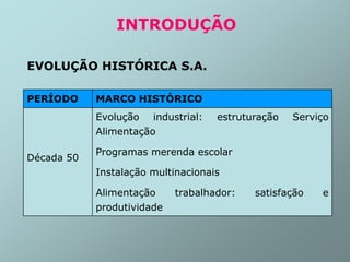 EVOLUÇÃO HISTÓRICA S.A.
PERÍODO MARCO HISTÓRICO
Década 50
Evolução industrial: estruturação Serviço
Alimentação
Programas merenda escolar
Instalação multinacionais
Alimentação trabalhador: satisfação e
produtividade
INTRODUÇÃO
 