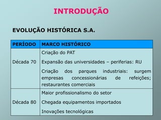 PERÍODO MARCO HISTÓRICO
Década 70
Criação do PAT
Expansão das universidades – periferias: RU
Criação dos parques industriais: surgem
empresas concessionárias de refeições;
restaurantes comerciais
Década 80
Maior profissionalismo do setor
Chegada equipamentos importados
Inovações tecnológicas
EVOLUÇÃO HISTÓRICA S.A.
INTRODUÇÃO
 