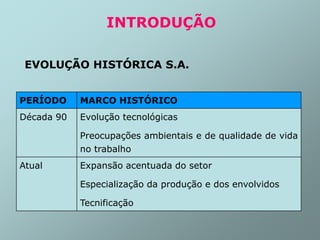 EVOLUÇÃO HISTÓRICA S.A.
PERÍODO MARCO HISTÓRICO
Década 90 Evolução tecnológicas
Preocupações ambientais e de qualidade de vida
no trabalho
Atual Expansão acentuada do setor
Especialização da produção e dos envolvidos
Tecnificação
INTRODUÇÃO
 