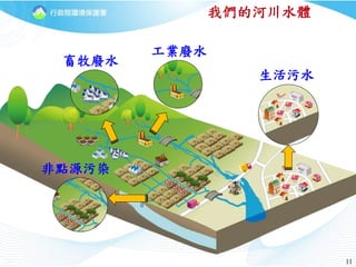 1111
生活污水
工業廢水
畜牧廢水
非點源污染
我們的河川水體
 