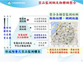 77
• 提高空品空間解析，掌控污染
• 掌握時間趨勢特徵，採行對策形成階層式空品監測體系
國家級
測站網
以本署76個測
站為基礎架構
區域性
測站網
地方及特殊性
工業區監測站
智慧城鄉
空品物聯網
佈建簡易空品
感測器物聯網
智慧社區空品點或
市民行動感測器
配置
感測器
整合各類型監測站網
物物相聯，網網相接
空品監測網及物聯網整合
低
高
數
據
品
質
低
高
相
對
成
本
少
多
設
施
數
量
 