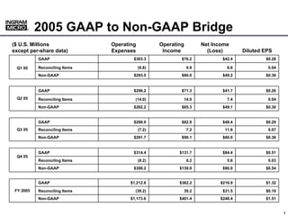 2005 GAAP to Non-GAAP Bridge
      ®
      ®




($ U.S. Millions               Operating           Operating         Net Income
except per-share data)         Expenses             Income             (Loss)       Diluted EPS
           GAAP                        $303.3              $76.2            $42.4           $0.26

           Reconciling Items               (9.8)               9.8            6.8            0.04
 Q1 05
           Non-GAAP                    $293.5              $86.0            $49.2           $0.30


           GAAP                        $296.2              $71.3            $41.7           $0.26
 Q2 05     Reconciling Items            (14.0)              14.0              7.4            0.04
           Non-GAAP                    $282.2              $85.3            $49.1           $0.30


           GAAP                        $298.9              $82.9            $48.4           $0.29
 Q3 05     Reconciling Items               (7.2)               7.2           11.6            0.07
           Non-GAAP                    $291.7              $90.1            $60.0           $0.36


           GAAP                        $314.4             $131.7            $84.4           $0.51
 Q4 05
           Reconciling Items               (8.2)               8.2            5.6            0.03
           Non-GAAP                    $306.2             $139.9            $90.0           $0.54


           GAAP                       $1,212.8            $362.2           $216.9           $1.32
 FY 2005   Reconciling Items            (39.2)              39.2            $31.5           $0.19
           Non-GAAP                   $1,173.6            $401.4           $248.4           $1.51


                                                                                              000000_1
                                                                                                     1
 