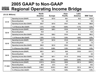 2005 GAAP to Non-GAAP
              Regional Operating Income Bridge
          ®
          ®



                                              North                Asia-      Latin
($ U.S. Millions)
                                            America    Europe     Pacific   America    WW Total
              Operating Income (GAAP)          $29.9     $37.0       $6.1       $3.2       $76.2
              Reconciling Items                  5.8          -       4.0          -         9.8
  Q1 05
              Operating Income (Non-GAAP)      $35.7     $37.0      $10.1       $3.2       $86.0

              % of Revenue (Non-GAAP)          1.21%     1.40%      0.85%      1.17%       1.22%
              Operating Income (GAAP)          $28.9     $28.3      $10.9       $3.2       $71.3
              Reconciling Items                 10.5          -       3.5          -        14.0
  Q2 05
              Operating Income (Non-GAAP)      $39.4     $28.3      $14.4       $3.2       $85.3

              % of Revenue (Non-GAAP)          1.35%     1.17%      1.20%      1.05%       1.25%
              Operating Income (GAAP)          $43.7     $21.0      $13.9       $4.3       $82.9
              Reconciling Items                  4.7          -       2.5          -         7.2
  Q3 05
              Operating Income (Non-GAAP)      $48.5     $21.0      $16.4       $4.3       $90.1

              % of Revenue (Non-GAAP)          1.57%     0.89%      1.36%      1.34%       1.30%

              Operating Income (GAAP)          $55.1     $57.1       $8.9      $10.6      $131.7
              Reconciling Items                  5.6          -       2.6          -         8.2
  Q4 05
              Operating Income (Non-GAAP)      $60.7     $57.1      $11.5      $10.6      $139.9

              % of Revenue (Non-GAAP)          1.85%     1.89%      0.92%      2.54%       1.76%
              Operating Income (GAAP)         $157.6    $143.4      $39.8      $21.4      $362.2
              Reconciling Items                 26.6      (0.1)      12.7          -        39.2
 FY 2005
              Operating Income (Non-GAAP)     $184.2    $143.3      $52.5      $21.4      $401.4
              % of Revenue (Non-GAAP)          1.51%     1.37%      1.08%      1.62%       1.39%
                                                                                            000000_1
                                                                                                   1
 