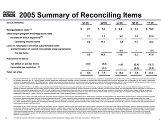 2005 Summary of Reconciling Items
          ®
          ®



  ($ U.S. millions)                                                                                                                                                                                                       Q4 05                    FY 05
                                                                                                                                 Q1 05                           Q2 05                         Q3 05

                                                                                                                                                                                                                      $      5.3
                                                                                                                                                            $      6.3                                                                           $ 16.3
                                                                                                                                         2.7                                                     2.0
                                                                                                                             $                                                             $
  Reorganization costs (1)
 Other major-program and integration costs
                                                                                                                                         7.1                                                      5.2                                                 22.9
                                                                                                                                                                                                                             2.9
                                                                                                                                                                   7.7
      included in SG&A expenses (1)
         Operating income items                                                                                                                                                                                              8.2
                                                                                                                                                                 14.0                                                                                 39.2
                                                                                                                                         9.8                                                       7.2
 Loss on redemption of senior subordinated notes
    and termination of related interest rate swap agreements                                                                                  -                       -                                                        -                         8.4
                                                                                                                                                                                                  8.4
         Pre-tax items
                                                                                                                                                                                                                                                      47.6
                                                                                                                                         9.8                     14.0                           15.6                         8.2
 Provisions for taxes:

      Tax effect on pre-tax items                                                                                                      (3.0)                       (4.4)                                                    (2.4)
                                                                                                                                                                                                (4.0)                                               (13.7)
                                                  (2)
      Favorable tax resolution                                                                                                            -                                                         -                       (0.2)                     (2.4)
                                                                                                                                                                   (2.2)
 Total net of tax                                                                                                                                                  7.4                                                        5.6              $
                                                                                                                                                            $                                                       $
                                                                                                                                         6.8                                               $ 11.6                                                    31.5
                                                                                                                             $

(1)     Special items of $9.8 million in Q1 2005 include costs associated with the Company's outsourcing and optimization plan in North America, comprised of reorganization costs of $0.8 million primarily related to employee termination benefits
        for workforce reductions, and $5.0 million charged to selling, general and administrative expenses, primarily comprised of consulting and other transition costs; and costs associated with the integration of Tech Pacific in Asia-Pacific,
        comprised of reorganization costs of $1.9 million primarily related to employee termination benefits for workforce reductions and lease exit costs and facility consolidations, and $2.1 million charged to selling, general and administrative
        expenses, primarily comprised of incremental depreciation of fixed assets resulting from the reduction in useful lives to coincide with the facility closures, consulting and other transition costs.

        Special items of $14.0 million in Q2 2005 include costs associated with the Company's outsourcing and optimization plan in North America, comprised of reorganization costs of $4.9 million primarily related to employee termination
        benefits for workforce reductions, and $5.7 million charged to selling, general and administrative expenses, primarily comprised of consulting, retention, and other transition costs; and costs associated with the integration of Tech Pacific in
        Asia-Pacific, comprised of reorganization costs of $1.4 million primarily related to employee termination benefits for workforce reductions and lease exit costs and facility consolidations, and $2.0 million charged to selling, general and
        administrative expenses, primarily comprised of incremental depreciation of fixed assets resulting from the reduction in useful lives to coincide with the facility closures, consulting and other transition costs; partially offset by net credit
        adjustments of less than $0.1 million in Europe for lower than expected costs to settle obligations related to previous actions.

        Special items of $7.2 million in Q3 2005 include costs associated with the Company's outsourcing and optimization plan in North America, comprised of reorganization costs of $0.7 million primarily related to employee termination benefits
        for workforce reductions and lease exit costs and facility consolidations, and $1. 3 million charged to selling, general and administrative expenses, primarily comprised of consulting, retention, and other transition costs; and costs
        associated with the integration of Tech Pacific in Asia-Pacific, comprised of reorganization costs of $4.0 million primarily related to employee termination benefits for workforce reductions and lease exit costs and facility consolidations, and
        $1.2 million charged to selling, general and administrative expenses, primarily comprised of consulting and other transition costs; partially offset by net credit adjustments of less than $0.1 million in Europe for lower than expected costs to
        settle obligations related to previous actions.

        Special items of $8.2 million in Q4 2005 include costs associated with the Company's outsourcing and optimization plan in North America, comprised of reorganization costs of $3.3 million primarily related to employee termination benefits
        for workforce reductions and lease exit costs and facility consolidations, and $2.3 million charged to selling, general and administrative expenses, primarily comprised of incremental depreciation of fixed assets resulting from the reduction
        in useful lives to coincide with the facility closures, consulting, retention, and other transition costs; and costs associated with the integration of Tech Pacific in Asia-Pacific, comprised of reorganization costs of $2.0 million primarily related
        to employee termination benefits for workforce reductions and lease exit costs and facility consolidations, and $0.6 million charged to selling, general and administrative expenses, primarily comprised of consulting and incremental
        depreciation of fixed assets resulting from the reduction in useful lives to coincide with the facility closures; partially offset by net credit adjustments of less than $0.1 million in Europe for lower than expected costs to settle obligations
        related to previous actions.

(2)     Favorable tax resolution represents reversal of previously accrued state income taxes related to gains on the sale of securities in 1999 and 2000.
                                                                                                                                                                                                                                                           000000_1
                                                                                                                                                                                                                                                                  1
 