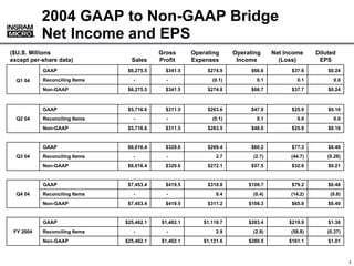 2004 GAAP to Non-GAAP Bridge
              Net Income and EPS
          ®
          ®




($U.S. Millions                               Gross       Operating      Operating     Net Income     Diluted
except per-share data)              Sales     Profit      Expenses        Income         (Loss)        EPS
              GAAP                 $6,275.5     $341.5         $274.9          $66.6         $37.6        $0.24
              Reconciling Items      -           -               (0.1)           0.1           0.1          0.0
  Q1 04
              Non-GAAP             $6,275.5     $341.5         $274.8          $66.7         $37.7        $0.24



              GAAP                 $5,716.6     $311.5         $263.6          $47.9         $25.9        $0.16
  Q2 04       Reconciling Items      -           -               (0.1)           0.1           0.0          0.0
              Non-GAAP             $5,716.6     $311.5         $263.5          $48.0         $25.9        $0.16


              GAAP                 $6,016.4     $329.6         $269.4          $60.2         $77.3        $0.49
  Q3 04       Reconciling Items      -           -                 2.7         (2.7)         (44.7)       (0.28)
              Non-GAAP             $6,016.4     $329.6         $272.1          $57.5         $32.6        $0.21


              GAAP                 $7,453.4     $419.5         $310.8         $108.7         $79.2        $0.48
  Q4 04       Reconciling Items      -           -                 0.4         (0.4)         (14.2)        (0.8)
              Non-GAAP             $7,453.4     $419.5         $311.2         $108.3         $65.0        $0.40


              GAAP                $25,462.1    $1,402.1       $1,118.7        $283.4        $219.9        $1.38
 FY 2004      Reconciling Items      -           -                 2.9         (2.9)         (58.8)       (0.37)
              Non-GAAP            $25,462.1    $1,402.1       $1,121.6        $280.5        $161.1        $1.01



                                                                                                            000000_1
                                                                                                                   1
 
