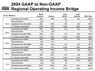 2004 GAAP to Non-GAAP
           Regional Operating Income Bridge
       ®
       ®




                                            North                Asia-      Latin
($ U.S. Millions)                         America    Europe     Pacific   America    WW Total
            Operating Income (GAAP)          $25.3     $39.0       $0.1       $2.2       $66.6
            Reconciling Items                (0.2)          -       0.3          -         0.1
            Operating Income (Non-GAAP)      $25.1     $39.0       $0.4       $2.2       $66.7
  Q1 04
            % of Revenue (Non-GAAP)         0.90%     1.49%      0.05%      0.88%       1.06%
            Operating Income (GAAP)          $28.1     $16.3       $1.2       $2.3       $47.9
            Reconciling Items                  0.3      (0.2)         -          -         0.1
  Q2 04
            Operating Income (Non-GAAP)      $28.4     $16.1       $1.3       $2.2       $48.0

            % of Revenue (Non-GAAP)         1.01%     0.76%      0.23%      0.91%       0.84%
            Operating Income (GAAP)          $39.1     $16.6       $1.3       $3.2       $60.2
            Reconciling Items                (2.6)      (0.1)         -          -        (2.7)
  Q3 04
            Operating Income (Non-GAAP)      $36.5     $16.5       $1.3       $3.2       $57.5

            % of Revenue (Non-GAAP)         1.20%     0.77%      0.23%      1.22%       0.96%

            Operating Income (GAAP)          $37.8     $57.9       $7.2       $5.8      $108.7
            Reconciling Items                  0.3      (0.7)         -          -        (0.4)
  Q4 04
            Operating Income (Non-GAAP)      $38.1     $57.2       $7.2       $5.8      $108.3

            % of Revenue (Non-GAAP)         1.21%     1.91%      0.73%      1.71%       1.45%

            Operating Income (GAAP)          130.3    $129.8       $9.8      $13.5      $283.4
            Reconciling Items                (2.2)      (1.0)       0.3          -        (2.9)
  FY 04
            Operating Income (Non-GAAP)     $128.1    $128.8      $10.1      $13.5      $280.5

            % of Revenue (Non-GAAP)         1.09%     1.31%      0.37%      1.22%       1.10%
                                                                                          000000_1
                                                                                                 1
 