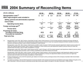 2004 Summary of Reconciling Items
          ®
          ®




($ U.S. millions)                                                               Q1 04                    Q2 04         Q3 04              Q4 04              FY 04
Reorganization costs (1)                                                                                                                                   ($ 2.9)
                                                                                                                                         ($ 0.4)
                                                                                     0.1                  0.1         ($ 2.7)
                                                                              $                      $
Other major-program costs included in:
                                                                                      -                   -                 -                                    -
                                                                                                                                               -
      Selling, general and administrative expenses
                                                                                      -                   -                 -
      Cost of sales                                                                                                                            -                 -
                                                                                                                                                               (2.9)
                                                                                                                                              (0.4)
         Operating income items                                                    0.1                    0.1             (2.7)
                                  (2)
Foreign exchange gain                                                                 -                   -                (4.3)            (18.8)            (23.1)
                                                                                   0.1                    0.1              (7.0)            (19.2)            (26.0)
      Pre-tax items
Provisions for taxes:
   Tax effect on pre-tax items                                                                                                                 6.1            8.3
                                                                                                                           2.3
                                                                                   (0.0)                 (0.1)
   Favorable tax resolution (3)                                                       -                   -              (40.0)                             (41.1)
                                                                                                                                             (1.1)
                                                                                                                                                          ($ 58.8)
 Total net of tax                                                                                                                      ($    14.2)
                                                                               $ 0.1             $                     ($ 44.7)
                                                                                                          0.0


(1)       Reorganization costs of $0.1 ($0.3 charge in Asia-Pacific and $0.2 credit in North America) in Q1 04 primarily represent employee termination benefits for
          workforce reductions in Asia-Pacific and credit adjustments related to previous actions for lower than expected employee termination benefits for workforce
          reductions and lease termination costs for facility consolidations in North America.
          Reorganization costs of $0.1 ($0.3 charge in North America and $0.2 credit in Europe) in Q2 04 primarily represent adjustments related to previous actions for
          higher than expected lease termination costs for facility consolidations in North America and credit adjustments related to previous actions for lower than
          expected lease termination costs for facility consolidations in Europe.
          Reorganization credit of $2.7 ($2.6 credit in North America and $0.1 credit in Europe) in Q3 04 primarily represent credit adjustments related to previous actions
          for lower than expected lease termination costs for facility consolidations for both North America and Europe.
          Reorganization credit of $0.4 ($0.7 credit in Europe and $0.3 charge in North America) in Q4 04 primarily represent credit adjustments related to previous
          actions for lower than expected lease termination costs for facility consolidations in Europe and adjustments related to previous actions for higher than
          expected lease termination costs for facility consolidations in North America.
(2)       Foreign exchange gain in Q3 and Q4 04 represents gain related to the forward currency exchange contract of the Company’s Australian dollar denominated
          acquisition of Tech Pacific.
(3)       Favorable tax resolution in Q3 and Q4 04 represents incomes tax benefit for the reversal of previously accrued federal income taxes related to the gains on the
          sale of securities in 2000 and reversal of previously accrued state income taxes related to the gains on the sale of securities in 1999 and 2000.        000000_1
                                                                                                                                                                          1
 