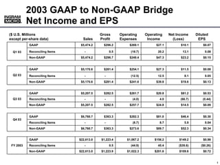 2003 GAAP to Non-GAAP Bridge
           Net Income and EPS
      ®
      ®




($ U.S. Millions                           Gross       Operating     Operating     Net Income     Diluted
except per-share data)           Sales     Profit      Expenses       Income         (Loss)        EPS
           GAAP                 $5,474.2     $296.2         $269.1         $27.1         $10.1        $0.07

           Reconciling Items      -              0.5        (19.7)          20.2          13.1         0.08
  Q1 03
           Non-GAAP             $5,474.2     $296.7         $249.4         $47.3         $23.2        $0.15


           GAAP                 $5,170.6     $281.4         $254.1         $27.3         $11.5        $0.08
  Q2 03    Reconciling Items      -          -              (12.5)          12.5           8.1         0.05
           Non-GAAP             $5,170.6     $281.4         $241.6         $39.8         $19.6        $0.13


           GAAP                 $5,207.5     $282.5         $261.7         $20.8         $81.2        $0.53
  Q3 03    Reconciling Items      -          -               (4.0)           4.0         (66.7)       (0.44)
           Non-GAAP             $5,207.5     $282.5         $257.7         $24.8         $14.5        $0.09


           GAAP                 $6,760.7     $363.3         $282.3         $81.0         $46.4        $0.30
  Q4 03
           Reconciling Items      -          -               (8.7)           8.7           5.9         0.04
           Non-GAAP             $6,760.7     $363.3         $273.6         $89.7         $52.3        $0.34


           GAAP                $22,613.0   $1,223.4       $1,067.2        $156.2        $149.2        $0.98
 FY 2003   Reconciling Items      -              0.5        (44.9)          45.4        ($39.6)      ($0.26)
           Non-GAAP            $22,613.0   $1,223.9       $1,022.3        $201.6        $109.6        $0.72


                                                                                                         000000_1
                                                                                                                1
 