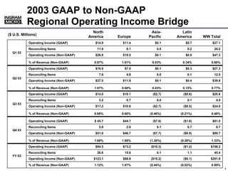 2003 GAAP to Non-GAAP
           Regional Operating Income Bridge
       ®
       ®



                                            North               Asia-       Latin
($ U.S. Millions)
                                          America    Europe    Pacific    America     WW Total
            Operating Income (GAAP)          $14.9     $11.4      $0.1        $0.7        $27.1
            Reconciling Items                 11.9       8.1       0.0         0.2         20.2
  Q1 03
            Operating Income (Non-GAAP)      $26.8     $19.5      $0.1        $0.9        $47.3

            % of Revenue (Non-GAAP)         0.97%     1.01%     0.03%       0.34%        0.86%
            Operating Income (GAAP)          $19.9      $7.0      $0.1        $0.3        $27.3
            Reconciling Items                  7.6       4.8       0.0         0.1         12.5
  Q2 03
            Operating Income (Non-GAAP)      $27.5     $11.8      $0.1        $0.4        $39.8

            % of Revenue (Non-GAAP)         1.07%     0.66%     0.03%       0.15%        0.77%
            Operating Income (GAAP)          $14.0     $10.1     ($2.7)      ($0.6)       $20.8
            Reconciling Items                  3.2       0.7       0.0         0.1          4.0
  Q3 03
            Operating Income (Non-GAAP)      $17.2     $10.8     ($2.7)      ($0.5)       $24.8

            % of Revenue (Non-GAAP)         0.68%     0.60%    (0.46%)     (0.21%)       0.48%

            Operating Income (GAAP)         $ 45.7     $44.7     ($7.8)      ($1.6)       $81.0
            Reconciling Items                  5.9       2.0       0.1         0.7          8.7
  Q4 03
            Operating Income (Non-GAAP)      $51.6     $46.7     ($7.7)      ($0.9)       $89.7

            % of Revenue (Non-GAAP)         1.68%     1.69%    (1.30%)     (0.26%)       1.33%
            Operating Income (GAAP)          $94.5     $73.2    ($10.3)      ($1.2)      $156.2
            Reconciling Items                 28.6      15.6       0.1         1.1         45.4
  FY 03
            Operating Income (Non-GAAP)     $123.1     $88.8    ($10.2)      ($0.1)      $201.6
            % of Revenue (Non-GAAP)         1.12%     1.07%    (0.44%)     (0.02%)       0.89%
                                                                                           000000_1
                                                                                                  1
 