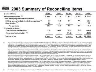 2003 Summary of Reconciling Items
           ®
           ®




                                                                                              Q1 03                    Q2 03                Q3 03                 Q4 03                 FY 03
 ($ U.S. millions)
 Reorganization costs (1)                                                                                                                                                             $ 21.6
                                                                                                                                                                 $ 6.9
                                                                                                                   $       1.3
                                                                                            $ 11.9                                              1.5
                                                                                                                                          $
 Other major-program costs included in:
                                                                                                                                                                      1.8
                                                                                   (1)             7.8                                          2.5
                                                                                                                         11.2                                                              23.3
   Selling, general and administrative expenses
   Cost of sales (1)                                                                                                                                                                        0.5
                                                                                                   0.5                                            -                     -
                                                                                                                           -
                                                                                                 20.2                    12.5                   4.0                   8.7                   45.4
       Pre-tax items
 Provisions for taxes:
    Tax effect on pre-tax items                                                                  (7.1)                  (4.4)                  (0.2)                  (2.8)              (14.5)
                                                  (2)
        Favorable tax resolution                                                                     -                       -                (70.5)                    -                (70.5)
                                                                                                                                                                                    ($ 39.6)
      Total net of tax                                                                                                                                                  5.9
                                                                                                                         8.1
                                                                                                                   $
                                                                                             $ 13.1                                        ($ 66.7)               $


(1)       Major-program costs in Q1 03 include reorganization costs of $11.9 ($5.0 in North America, $6.7 in Europe, less than $0.1 in Asia-Pacific and $0.2 in Latin America) primarily for
          employee termination benefits for workforce reductions worldwide, lease exit costs for facility consolidations in Europe and other costs related to reorganization activities in North
          America; and $7.8 charged to selling, general and administrative expenses ($6.9 in North America and $0.9 in Europe) primarily comprised of accelerated depreciation of fixed
          assets associated with the planned exit of facilities and outsourcing of the company’s IT infrastructure, relocation and transition, and other related costs; and $0.5 recorded as
          costs of sales in Europe, comprised of incremental inventory losses caused by the exit of certain markets.
          Major-program costs in Q2 03 include reorganization costs of $1.3 ($1.5 in North America, ($0.3) in Europe, less than $0.1 in Asia-Pacific and $0.1 in Latin America) primarily for
          employee termination benefits for workforce reductions worldwide and $11.2 charged to selling, general and administrative expenses ($6.1 in North America and $5.1 in Europe),
          primarily comprised of the loss on the sale of a German semiconductor equipment distribution business, accelerated depreciation of fixed assets associated with the planned exit
          of facilities and outsourcing of our IT infrastructure, relocation and transition costs, and other related costs.
          Major-program costs in Q3 03 include reorganization costs of $1.5 ($0.7 in North America, $0.7 in Europe, less than $0.1 in Asia-Pacific and $0.1 in Latin America) primarily for
          employee termination benefits for workforce reductions worldwide and $2.5 charged to selling, general and administrative expenses in North America, primarily comprised of
          accelerated depreciation of fixed assets associated with software replaced by a more efficient solution, the planned exit of facilities and outsourcing of our IT infrastructure, as well
          as relocation, transition, and other related costs, partially offset by a gain on sale of excess land near the Company’s corporate headquarters in Southern California.
          Major-program costs in Q4 03 include reorganization costs of $6.9 ($4.1 in North America, $2.0 in Europe, $0.1 in Asia-Pacific and $0.7 in Latin America) primarily for employee
          termination benefits for workforce reductions worldwide and lease exit costs for facility consolidations in North America, Europe and Latin America and $1.8 charged to selling,
          general and administrative expenses in North America, primarily comprised of accelerated depreciation of fixed assets associated with software replaced by a more efficient
          solution, the planned exit of facilities and outsourcing of our IT infrastructure, as well as relocation, transition, and other related costs, partially offset by a gain on sale of excess
          land near the Company’s corporate headquarters in Southern California.


(2)       Favorable tax resolution in Q3 03 represents income tax benefit for the reversal of previously accrued federal income taxes related to the gains on the sale of securities in 1999.
                                                                                                                                                                                           000000_1
                                                                                                                                                                                                  1
 