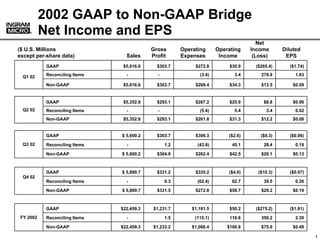 2002 GAAP to Non-GAAP Bridge
           Net Income and EPS
    ®
    ®



                                                                                       Net
($ U.S. Millions                            Gross       Operating      Operating    Income       Diluted
except per-share data)            Sales     Profit      Expenses        Income       (Loss)       EPS
            GAAP                 $5,616.6     $303.7         $272.8         $30.9     ($265.4)     ($1.74)
            Reconciling Items     -           -                (3.4)          3.4       278.9         1.83
 Q1 02
            Non-GAAP             $5,616.6     $303.7         $269.4         $34.3       $13.5        $0.09


            GAAP                 $5,352.8     $293.1         $267.2         $25.9        $8.8        $0.06
 Q2 02      Reconciling Items     -           -                (5.4)          5.4          3.4        0.02
            Non-GAAP             $5,352.8     $293.1         $261.8         $31.3       $12.2        $0.08


            GAAP                $ 5,600.2     $303.7         $306.3        ($2.6)       ($8.3)     ($0.06)
 Q3 02      Reconciling Items     -               1.2         (43.9)         45.1        28.4         0.19

            Non-GAAP            $ 5,600.2     $304.9         $262.4         $42.5       $20.1        $0.13



            GAAP                $ 5,889.7     $331.2         $335.2        ($4.0)      ($10.3)     ($0.07)
 Q4 02
            Reconciling Items     -               0.3         (62.4)         62.7        39.5         0.26

            Non-GAAP            $ 5,889.7     $331.5         $272.8         $58.7       $29.2        $0.19



            GAAP                $22,459.3   $1,231.7        $1,181.5        $50.2     ($275.2)     ($1.81)
 FY 2002    Reconciling Items     -               1.5        (115.1)        116.6       350.2         2.30

            Non-GAAP            $22,459.3   $1,233.2        $1,066.4       $166.8       $75.0        $0.49

                                                                                                           000000_1
                                                                                                                  1
 