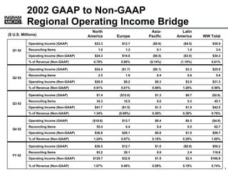 2002 GAAP to Non-GAAP
           Regional Operating Income Bridge
       ®
       ®



                                            North                 Asia-       Latin
($ U.S. Millions)                         America     Europe     Pacific    America     WW Total
            Operating Income (GAAP)          $23.3      $12.7      ($0.6)      ($4.5)       $30.9
            Reconciling Items                  1.0        1.3        0.1         1.0          3.4
  Q1 02
            Operating Income (Non-GAAP)      $24.3      $14.0      ($0.5)      ($3.5)       $34.3
            % of Revenue (Non-GAAP)         0.78%      0.80%     (0.14%)     (1.16%)       0.61%

            Operating Income (GAAP)          $24.4      ($1.7)     ($0.1)       $3.3        $25.9
            Reconciling Items                  2.5        1.9        0.4         0.6          5.4
  Q2 02
            Operating Income (Non-GAAP)      $26.9       $0.2       $0.3        $3.9        $31.3
            % of Revenue (Non-GAAP)         0.91%      0.01%      0.06%       1.28%        0.58%

            Operating Income (GAAP)           $7.4     ($12.0)      $1.3        $0.7        ($2.6)
            Reconciling Items                 34.3       10.5        0.0         0.3         45.1
  Q3 02
            Operating Income (Non-GAAP)      $41.7      ($1.5)      $1.3        $1.0        $42.5
            % of Revenue (Non-GAAP)         1.34%     (0.09%)     0.26%       0.38%        0.76%

            Operating Income (GAAP)         ($18.6)     $13.7       $0.4        $0.5        ($4.0)
            Reconciling Items                 55.4        6.4        0.4         0.5         62.7
  Q4 02
            Operating Income (Non-GAAP)      $36.8      $20.1       $0.8        $1.0        $58.7
            % of Revenue (Non-GAAP)         1.24%      0.97%      0.16%       0.29%        1.00%

            Operating Income (GAAP)          $36.5      $12.7       $1.0       ($0.0)       $50.2
            Reconciling Items                 93.2       20.1        0.9         2.4        116.6
  FY 02
            Operating Income (Non-GAAP)     $129.7      $32.8       $1.9        $2.4       $166.8

            % of Revenue (Non-GAAP)         1.07%      0.46%      0.09%       0.19%        0.74%
                                                                                             000000_1
                                                                                                    1
 