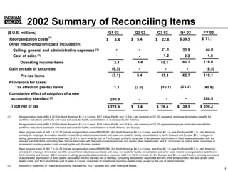 2002 Summary of Reconciling Items
           ®
           ®




                                                                                           Q1 02                    Q2 02               Q3 02                Q4 02                FY 02
($ U.S. millions)
 Reorganization costs(1)                                                                                                                                                        $ 71.1
                                                                                                                                                            $ 39.5
                                                                                                                $ 5.4
                                                                                                 3.4                                        22.8
                                                                                         $                                            $
 Other major-program costs included in:
                                                                                                  -                                         21.1
                                                                                                                       -                                                            44.0
                                                                                                                                                               22.9
       Selling, general and administrative expenses (1)
                                                                                                  -                                          1.2
       Cost of sales (1)                                                                                                                                        0.3                  1.5
                                                                                                                       -
                                                                                                                                                                                  116.6
                                                                                                                                                               62.7
                                                                                                                     5.4
           Operating income items                                                               3.4                                        45.1
                                                                                              (6.5)                    -                       -                     -              (6.5)
 Gain on sale of securities
                                                                                              (3.1)                  5.4                   45.1                62.7               110.1
           Pre-tax items
 Provisions for taxes:
                                                                                                                                                             (23.2)
    Tax effect on pre-tax items                                                                 1.1                 (2.0)                  (16.7)                                 (40.8)
 Cumulative effect of adoption of a new
                                                                                                                                                                 -
  accounting standard (2)                                                                                                                       -                                 280.9
                                                                                             280.9                     -
                                                                                                                                                                               $ 350.2
      Total net of tax                                                                                                                                    $ 39.5
                                                                                                                     3.4
                                                                                                                $
                                                                                          $ 278.9                                      $ 28.4

(1)       Reorganization costs of $3.4 ($1.0 in North America, $1.3 in Europe, $0.1 in Asia-Pacific and $1.0 in Latin America) in Q1 02 represent employee termination benefits for
          workforce reductions worldwide and lease exit costs for facility consolidations in Europe and Latin America.
          Reorganization costs of $5.4 ($2.5 in North America, $1.9 in Europe, $0.4 in Asia-Pacific and $0.6 in Latin America) in Q2 02 represent employee termination benefits for
          workforce reductions worldwide and lease exit costs for facility consolidations in North America and Europe.
          Major program costs of $45.1 in Q3 02 include reorganization costs of $22.8 ($17.9 in North America, $4.6 in Europe, less than $0.1 in Asia-Pacific and $0.3 in Latin America)
          primarily for employee termination benefits for workforce reductions worldwide and lease exit costs for facility consolidations in North America and Europe; $21.1 charged to
          selling, general and administrative expenses ($16.4 in North America and $4.7 in Europe), primarily comprised of accelerated depreciation of fixed assets associated with the
          planned exit of facilities, consulting fees directly associated with the profit-enhancement plan and certain other related costs; and $1.2 recorded as cost of sales, comprised of
          incremental inventory-related costs caused by the exit of certain markets.
          Major program costs of $62.7 in Q4 02 include reorganization costs of $39.5 ($34.2 in North America, $4.8 in Europe, less than $0.1 in Asia-Pacific and $0.5 in Latin America)
          primarily for employee termination benefits for workforce reductions worldwide and lease exit costs for facility consolidation and other costs related to reorganization activities in
          North America and Europe; $22.9 charged to selling, general and administrative expenses ($21.2 in North America, $1.3 in Europe, and $0.4 in Asia Pacific), primarily comprised
          of accelerated depreciation of fixed assets associated with the planned exit of facilities, consulting fees directly associated with the profit-enhancement plan and certain other
          related costs; and $0.3 recorded as cost of sales in Europe, comprised of incremental inventory-related costs caused by the exit of certain markets.
(2)       Adoption of Statement of Financial Accounting Standard No. 142, “Goodwill and Other Intangible Assets.”
                                                                                                                                                                                            000000_1
                                                                                                                                                                                                   1
 