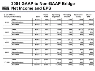 2001 GAAP to Non-GAAP Bridge
          Net Income and EPS
     ®
     ®




($ U.S. Millions                          Gross       Operating        Operating        Net Income        Diluted
except per-share data)          Sales     Profit      Expenses          Income            (Loss)           EPS
          GAAP                 $7,193.5     $384.2            $313.7            $70.5            $26.4           $0.18

          Reconciling Items      -          -             -                -                -                -
 Q1 01
          Non-GAAP             $7,193.5     $384.2            $313.7            $70.5            $26.4           $0.18


          GAAP                 $6,017.3     $315.6            $310.8             $4.8           ($12.0)      ($0.08)
 Q2 01    Reconciling Items      -          -                 (19.1)             19.1             14.6            0.10
          Non-GAAP             $6,017.3     $315.6            $291.7            $23.9             $2.6           $0.02


          GAAP                 $5,833.4     $307.6            $313.3           ($5.7)           ($13.3)      ($0.09)
 Q3 01    Reconciling Items      -          -                 (31.1)             31.1             18.8            0.13
          Non-GAAP             $5,833.4     $307.6            $282.2            $25.4             $5.5           $0.04


          GAAP                 $6,142.7     $322.5            $299.2            $23.3             $5.6           $0.04
 Q4 01    Reconciling Items      -          -                 (14.1)             14.1              8.7            0.06
          Non-GAAP             $6,142.7     $322.5            $285.1            $37.4            $14.3           $0.10


          GAAP                $25,186.9    $1,329.9       $1,237.0              $92.9             $6.7           $0.04
FY 2001   Reconciling Items      -          -                 (64.3)             64.3             42.1            0.28
          Non-GAAP            $25,186.9    $1,329.9       $1,172.7             $157.2            $48.8           $0.32


                                                                                                                 000000_1
                                                                                                                        1
 