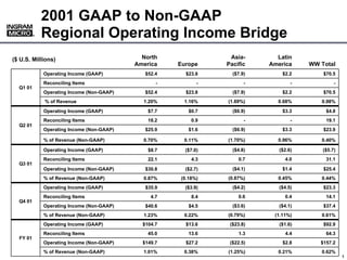 2001 GAAP to Non-GAAP
           Regional Operating Income Bridge
       ®
       ®




                                            North                Asia-       Latin
($ U.S. Millions)
                                          America    Europe     Pacific    America     WW Total
                                                                  ($7.9)       $2.2
            Operating Income (GAAP)          $52.4     $23.8                               $70.5
                                                                       -           -
            Reconciling Items                    -          -                                   -
  Q1 01
                                                                  ($7.9)       $2.2
            Operating Income (Non-GAAP)      $52.4     $23.8                               $70.5
                                                                (1.69%)      0.68%
            % of Revenue                    1.20%     1.16%                               0.98%
                                                                  ($6.9)       $3.3
            Operating Income (GAAP)           $7.7      $0.7                                $4.8
                                                                       -           -
            Reconciling Items                 18.2       0.9                                19.1
  Q2 01
                                                                  ($6.9)       $3.3
            Operating Income (Non-GAAP)      $25.9      $1.6                               $23.9

                                                                (1.70%)      0.96%
            % of Revenue (Non-GAAP)         0.70%     0.11%                               0.40%

                                                                  ($4.8)      ($2.6)
            Operating Income (GAAP)                                                        ($5.7)
                                              $8.7     ($7.0)
                                                                    0.7         4.0
            Reconciling Items                                                               31.1
                                              22.1       4.3
  Q3 01
                                                                  ($4.1)       $1.4
            Operating Income (Non-GAAP)                                                    $25.4
                                             $30.8     ($2.7)
                                                                (0.87%)      0.45%
            % of Revenue (Non-GAAP)                                                       0.44%
                                            0.87%    (0.18%)
                                                                  ($4.2)      ($4.5)
            Operating Income (GAAP)                                                        $23.3
                                             $35.9     ($3.9)
                                                                    0.6         0.4
            Reconciling Items                                                               14.1
                                               4.7       8.4
  Q4 01
                                                                  ($3.6)      ($4.1)
            Operating Income (Non-GAAP)                                                    $37.4
                                             $40.6      $4.5
                                                                (0.79%)     (1.11%)
            % of Revenue (Non-GAAP)                                                       0.61%
                                            1.23%     0.22%
            Operating Income (GAAP)         $104.7     $13.6     ($23.8)      ($1.6)       $92.9
            Reconciling Items                 45.0      13.6        1.3         4.4         64.3
  FY 01
            Operating Income (Non-GAAP)     $149.7     $27.2     ($22.5)       $2.8       $157.2
            % of Revenue (Non-GAAP)         1.01%     0.38%     (1.25%)      0.21%        0.62%
                                                                                            000000_1
                                                                                                   1
 