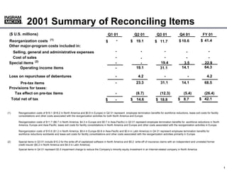 2001 Summary of Reconciling Items
           ®
           ®




 ($ U.S. millions)                                                                         Q1 01                 Q2 01               Q3 01               Q4 01                FY 01
                                                                                                -
 Reorganization costs (1)                                                                                                                                                   $ 41.4
                                                                                                                                                         $ 10.6
                                                                                                             $ 19.1                $ 11.7
                                                                                       $
 Other major-program costs included in:
                                                                                                -                                           -
                                                                                                                      -                                                            -
                                                                                                                                                               -
   Selling, general and administrative expenses
                                                                                                -                                         -
   Cost of sales                                                                                                                                             -                    -
                                                                                                                     -
 Special items (2)                                                                              -                                       19.4                3.5                 22.9
                                                                                                                     -
                                                                                                                                                                                64.3
                                                                                                                                                           14.1
                                                                                                                   19.1
       Operating income items                                                                   -                                       31.1

                                                                                                -                   4.2                     -                      -              4.2
 Loss on repurchase of debentures
                                                                                                -                  23.3                 31.1               14.1                 68.5
       Pre-tax items
 Provisions for taxes:
    Tax effect on pre-tax items                                                                 -                 (8.7)                 (12.3)               (5.4)              (26.4)
                                                                                                                                                                           $ 42.1
      Total net of tax                                                                                                                                  $ 8.7
                                                                                                                   14.6
                                                                                                             $                      $ 18.8
                                                                                                -
                                                                                       $


(1)       Reorganization costs of $19.1 ($18.2 in North America and $0.9 in Europe) in Q2 01 represent employee termination benefits for workforce reductions, lease exit costs for facility
          consolidations and other costs associated with the reorganization activities for both North America and Europe.

          Reorganization costs of $11.7 ($6.7 in North America, $4.3 in Europe and $0.7 in Asia-Pacific) in Q3 01 represent employee termination benefits for workforce reductions in North
          America, Europe and Asia-Pacific, lease exit costs for facility consolidations in North America and Europe and other costs associated with the reorganization activities in Europe.

          Reorganization costs of $10.6 ($1.2 in North America, $8.4 in Europe $0.6 in Asia-Pacific and $0.4 in Latin America) in Q4 01 represent employee termination benefits for
          workforce reductions worldwide and lease exit costs for facility consolidations and other costs associated with the reorganization activities primarily in Europe.


(2)       Special items in Q3 01 include $10.2 for the write-off of capitalized software in North America and $9.2 write-off of insurance claims with an independent and unrelated former
          credit insurer ($5.2 in North America and $4.0 in Latin America).
          Special items in Q4 01 represent $3.5 impairment charge to reduce the Company’s minority equity investment in an Internet-related company in North America.




                                                                                                                                                                                        000000_1
                                                                                                                                                                                               1
 