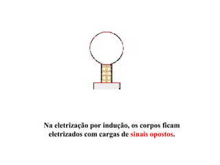 Na eletrização por indução, os corpos ficam
eletrizados com cargas de sinais opostos.
 