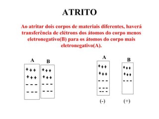 ATRITO
A B
Ao atritar dois corpos de materiais diferentes, haverá
transferência de elétrons dos átomos do corpo menos
eletronegativo(B) para os átomos do corpo mais
eletronegativo(A).
A
(-)
B
(+)
 