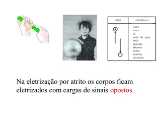 Na eletrização por atrito os corpos ficam
eletrizados com cargas de sinais opostos.
 