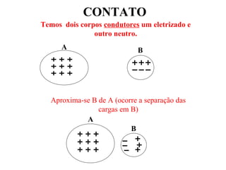 CONTATO
A B
Aproxima-se B de A (ocorre a separação das
cargas em B)
A
B
Temos dois corpos condutores um eletrizado e
outro neutro.
 