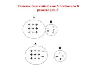 Coloca-se B em contato com A. Elétrons do B
passarão para A.
A
B
B
A
 