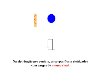 Na eletrização por contato, os corpos ficam eletrizados
com cargas de mesmo sinal.
 