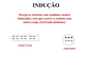 INDUÇÃO
INDUTOR
INDUZIDO
Deseja-se eletrizar um condutor neutro
(induzido), sem que ocorra o contato com
outro corpo eletrizado (indutor).
 