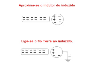 Liga-se o fio Terra ao induzido.
Aproxima-se o indutor do induzido
 
