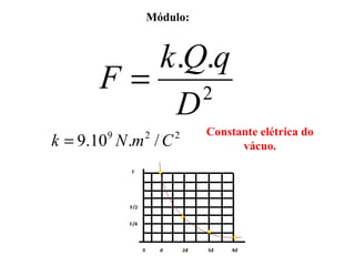 2
..
D
qQk
F =
229
/.10.9 CmNk =
Constante elétrica do
vácuo.
Módulo:
 