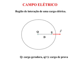 Q q
D
F

Q: carga geradora, q(+): carga de prova
CAMPO ELÉTRICO
Região de interação de uma carga elétrica.
 