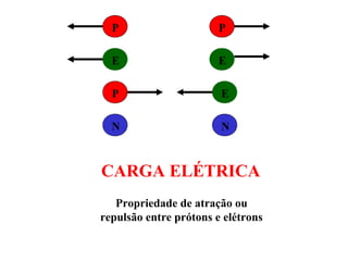 CARGA ELÉTRICA
Propriedade de atração ou
repulsão entre prótons e elétrons
N N
P P
E E
P E
 
